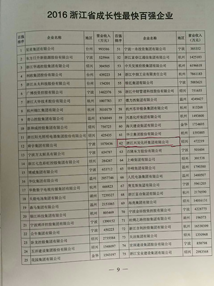 合乐HL8集团被评为“浙江省生长性最快百强企业”-合乐HL8
