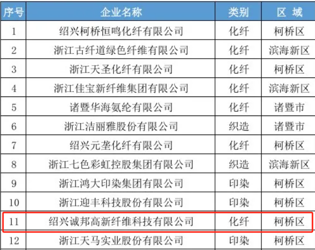 集团旗下公司荣登绍兴市纺织行衣既◇榜单-合乐HL8